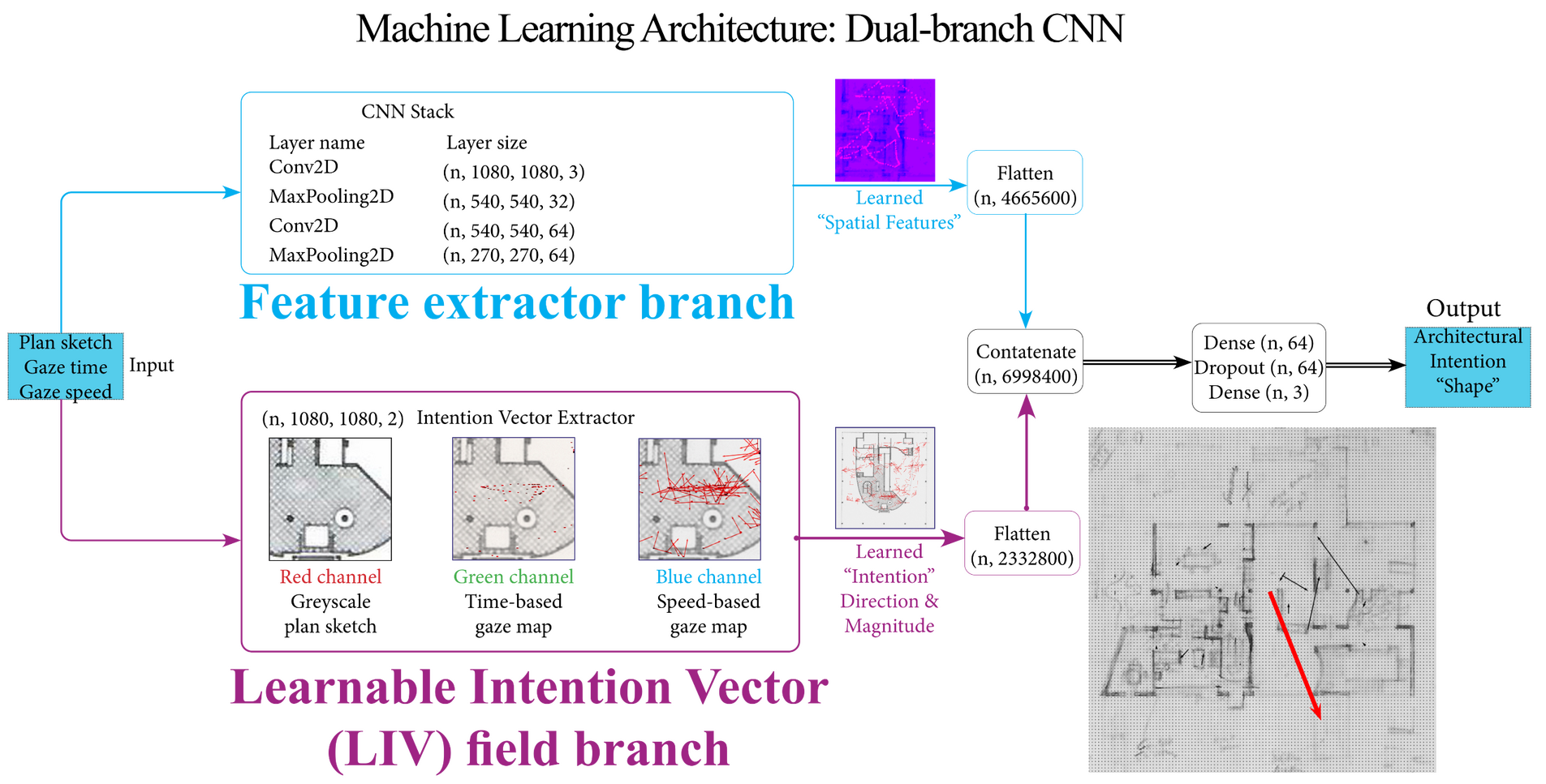 Machine learning architecture diagram